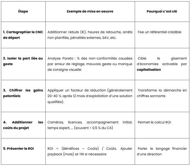Combien coûte vraiment la non-conformité ?