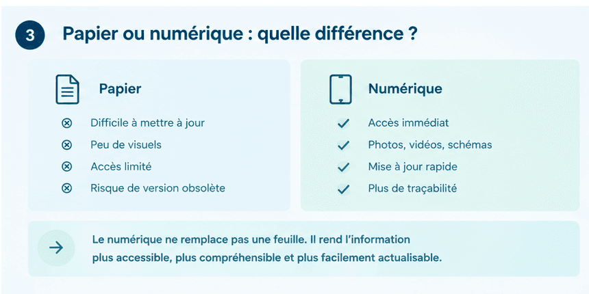Comparaison papier versus numérique : mises à jour difficiles, peu de visuels et accès limité d’un côté ; accès immédiat, visuels, mise à jour rapide et traçabilité de l’autre