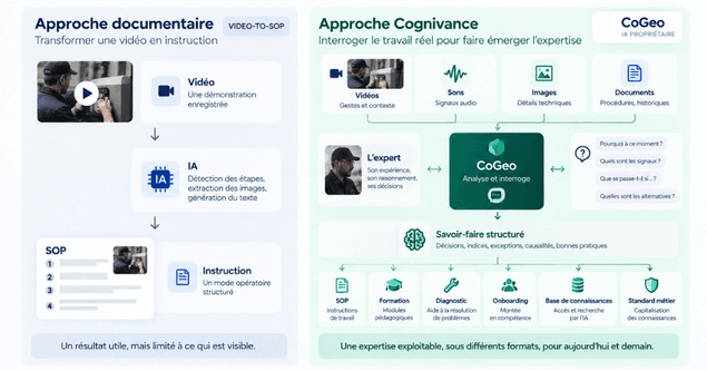 Approche documentaire Video-to-SOP (vidéo, IA, SOP) comparée à Cognivance : CoGeo analyse et interroge l’expert pour structurer le savoir-faire