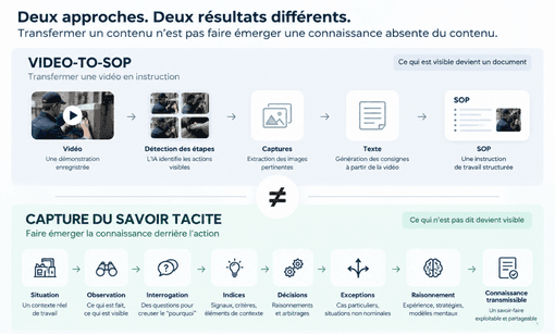 Schéma Video-to-SOP versus capture du savoir tacite : extraire une SOP d’une vidéo n’équivaut pas à faire émerger la connaissance derrière l’action