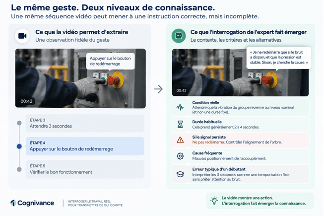 Même geste filmé, deux niveaux : la vidéo voit « attendre 3 secondes » ; l’interrogation de l’expert révèle le signal, l’exception et l’erreur novice