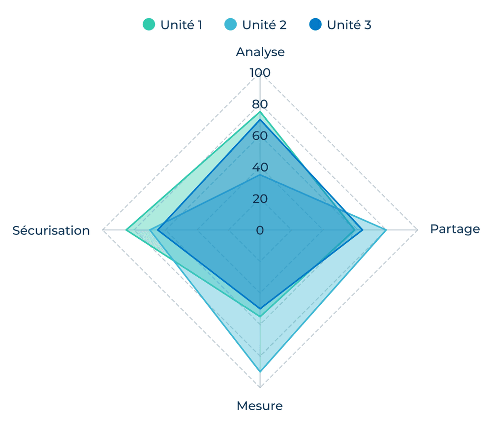 I-CKH radar chart: Analysis, Sharing, Measurement, Securing