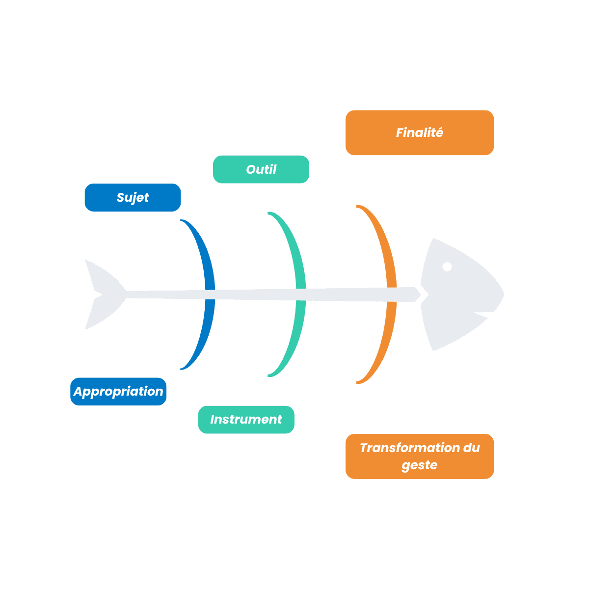 What is the Professional Trade-Skill?